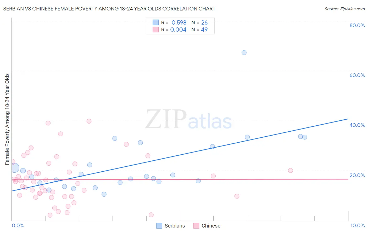 Serbian vs Chinese Female Poverty Among 18-24 Year Olds