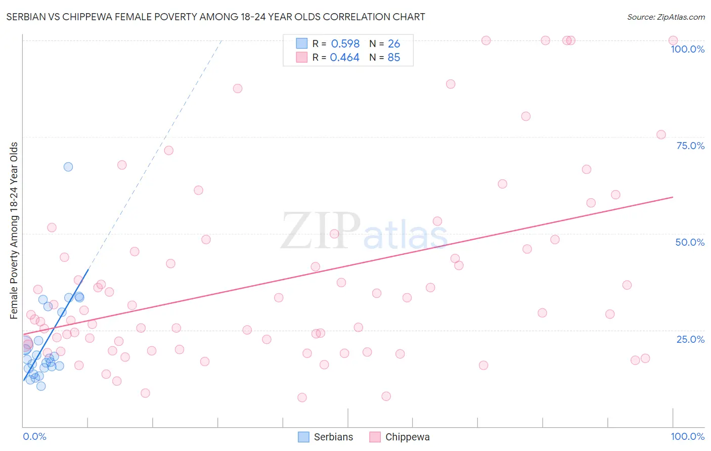Serbian vs Chippewa Female Poverty Among 18-24 Year Olds