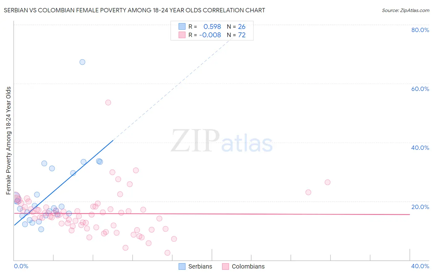 Serbian vs Colombian Female Poverty Among 18-24 Year Olds