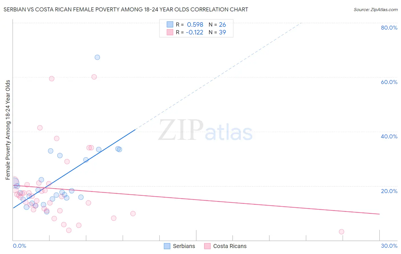 Serbian vs Costa Rican Female Poverty Among 18-24 Year Olds