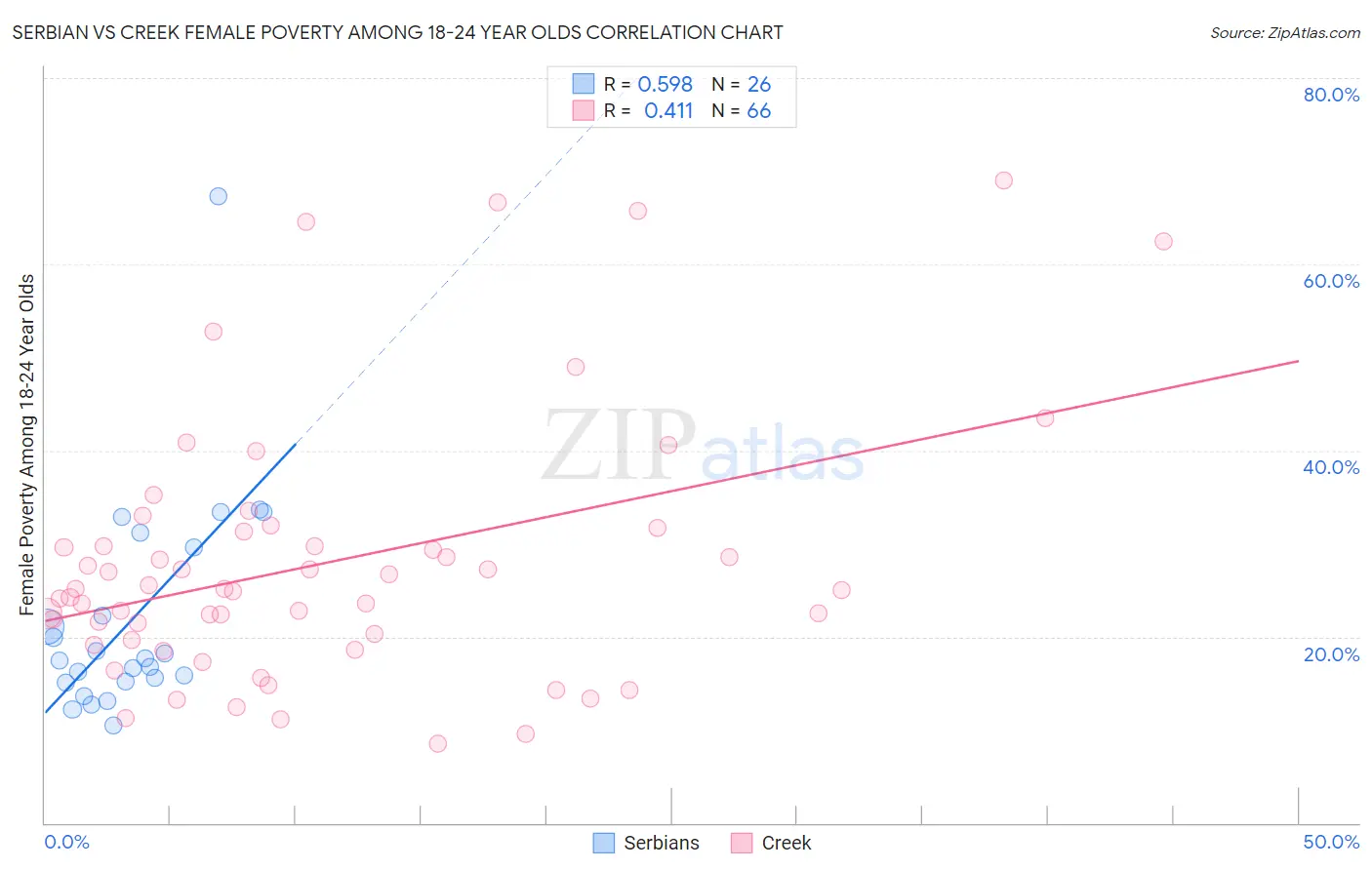 Serbian vs Creek Female Poverty Among 18-24 Year Olds