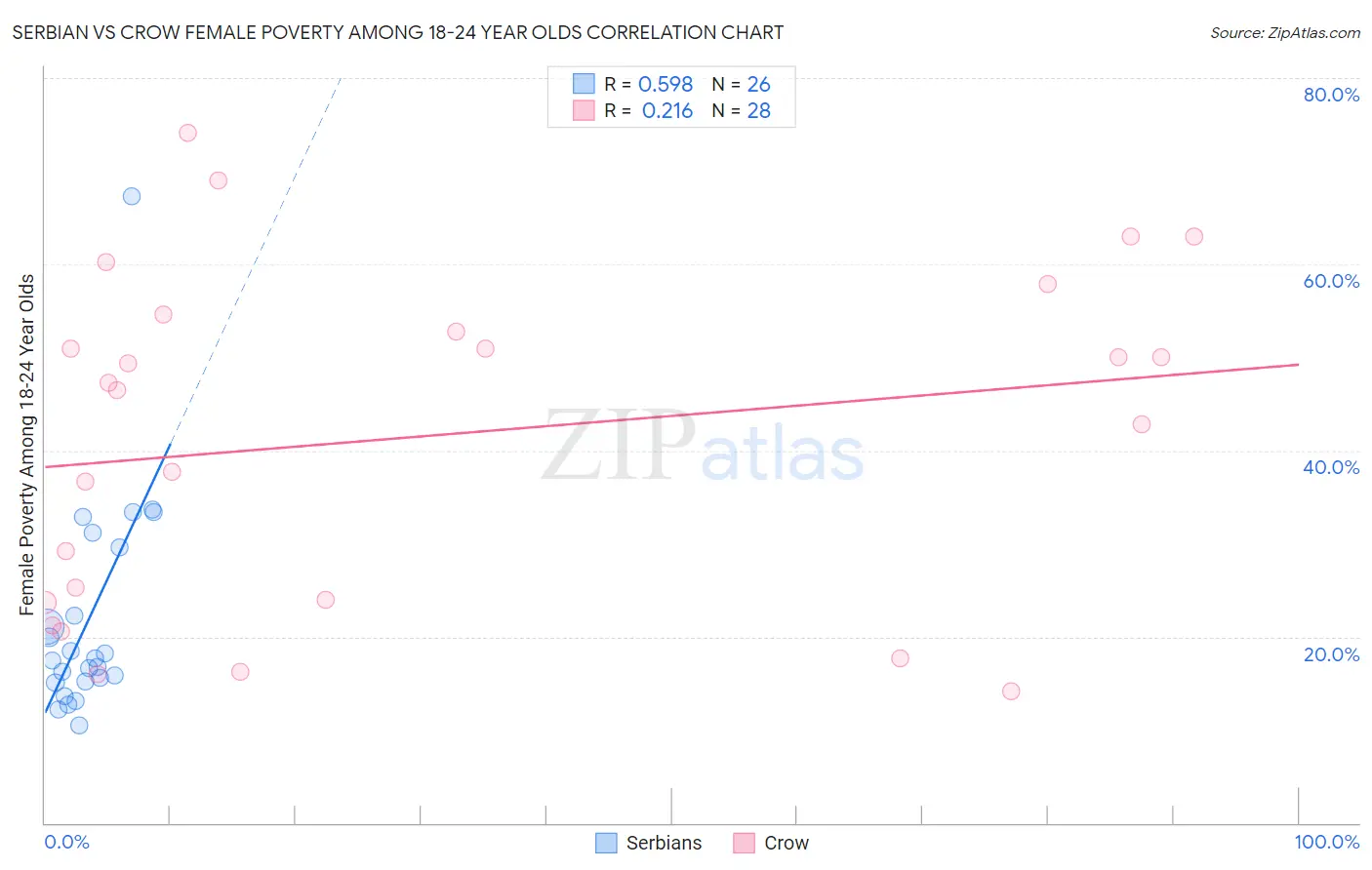 Serbian vs Crow Female Poverty Among 18-24 Year Olds