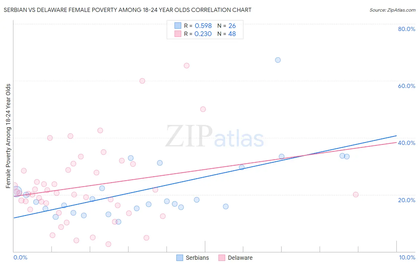 Serbian vs Delaware Female Poverty Among 18-24 Year Olds