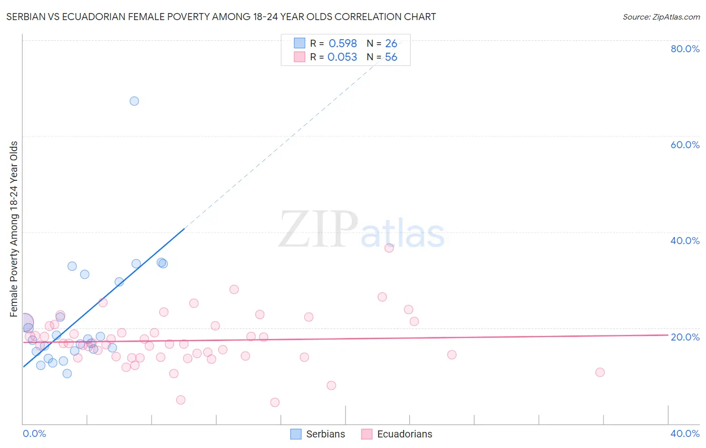 Serbian vs Ecuadorian Female Poverty Among 18-24 Year Olds
