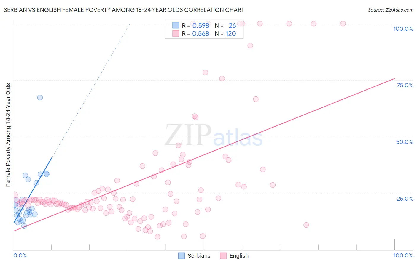 Serbian vs English Female Poverty Among 18-24 Year Olds