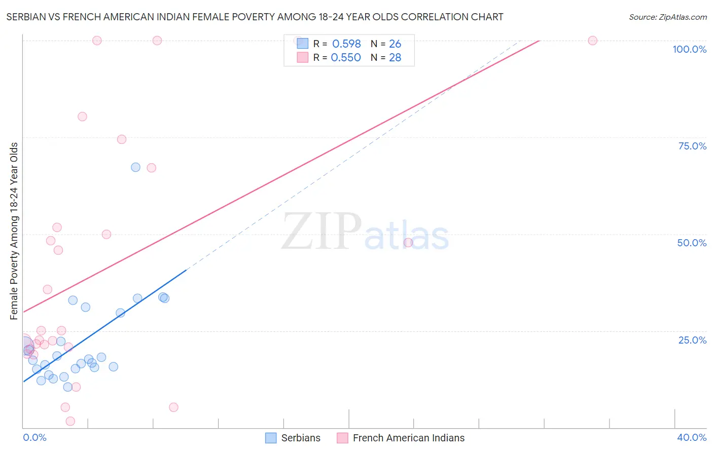 Serbian vs French American Indian Female Poverty Among 18-24 Year Olds