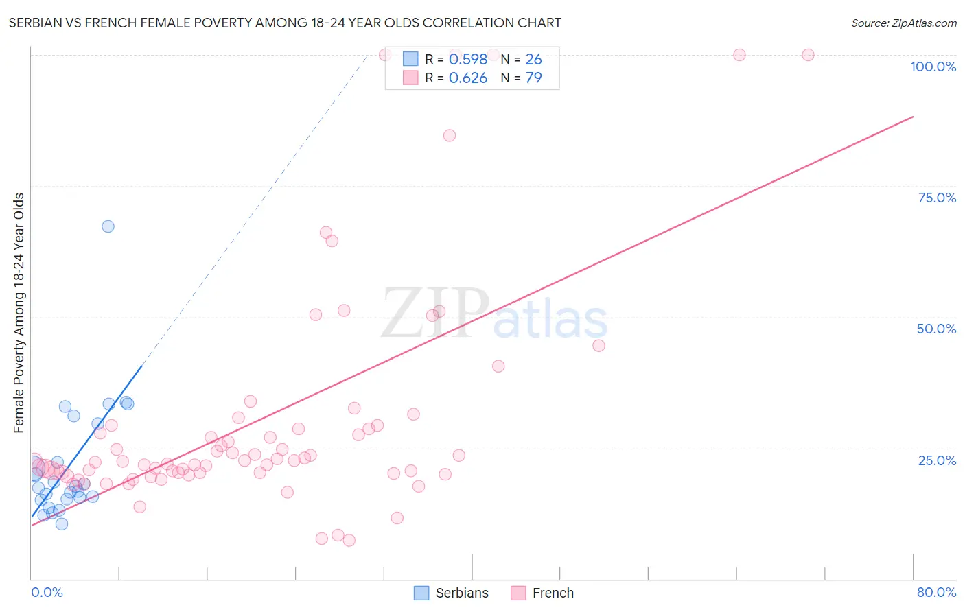 Serbian vs French Female Poverty Among 18-24 Year Olds