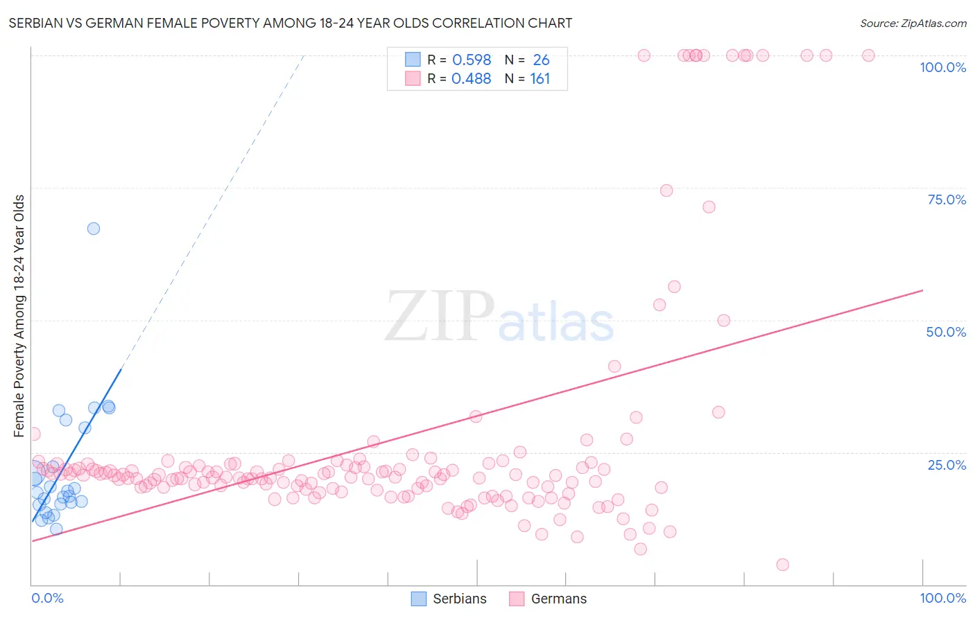 Serbian vs German Female Poverty Among 18-24 Year Olds
