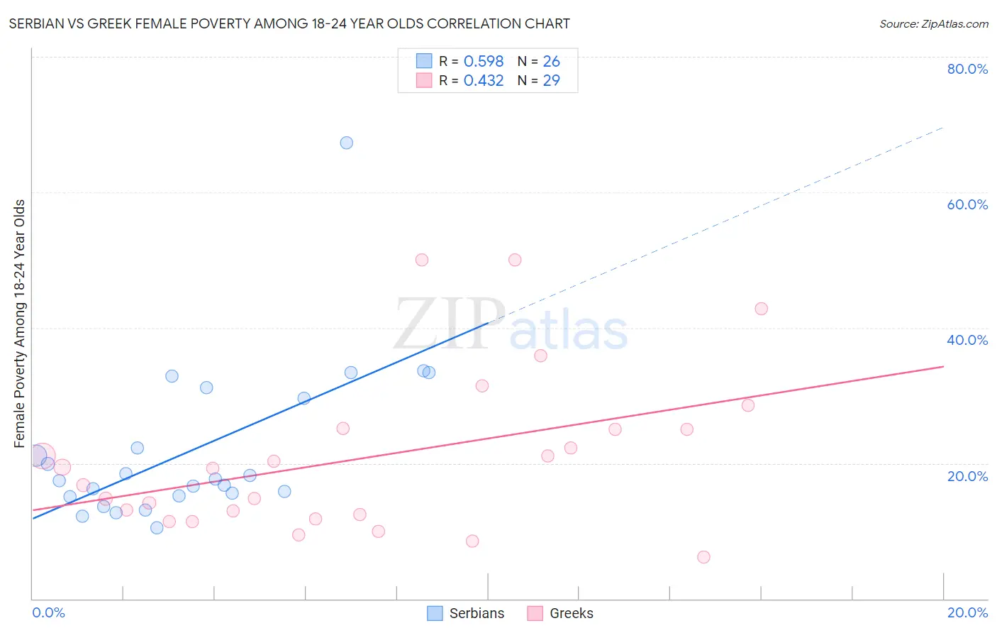 Serbian vs Greek Female Poverty Among 18-24 Year Olds