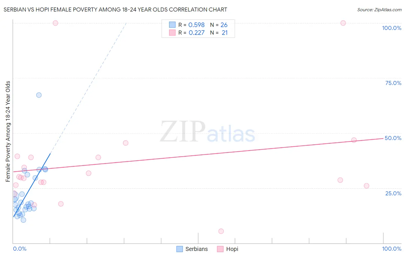 Serbian vs Hopi Female Poverty Among 18-24 Year Olds