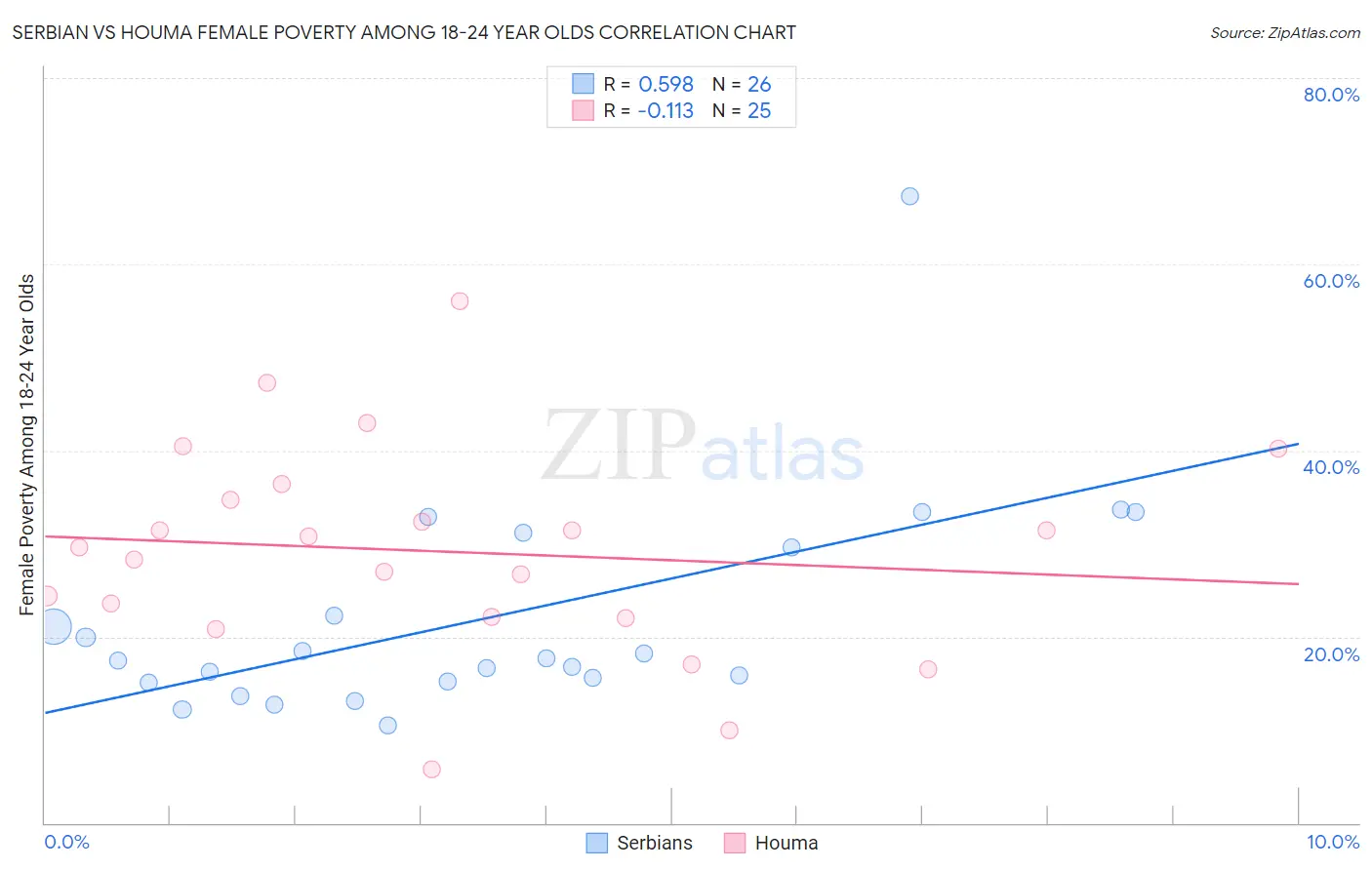 Serbian vs Houma Female Poverty Among 18-24 Year Olds