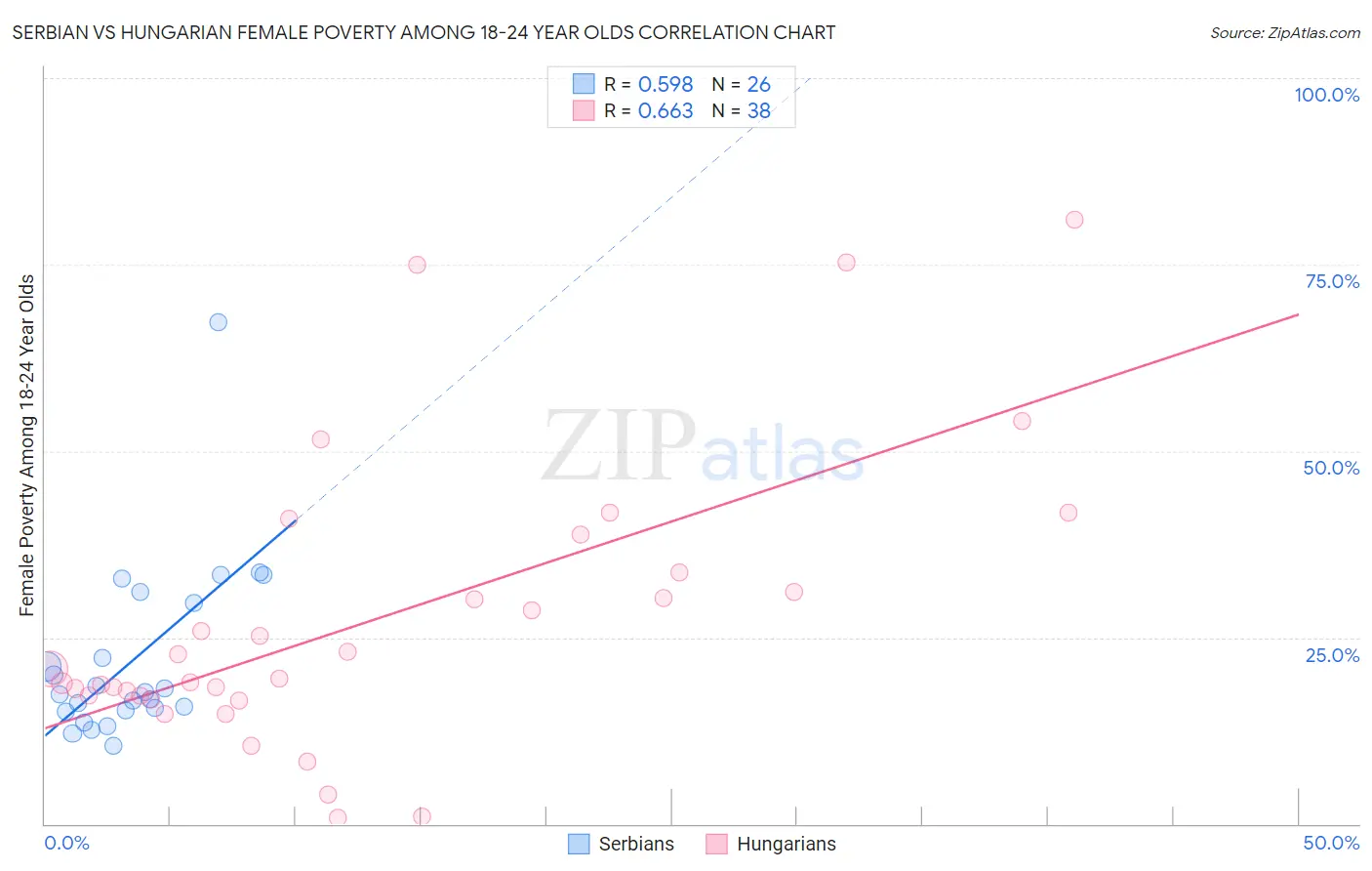 Serbian vs Hungarian Female Poverty Among 18-24 Year Olds
