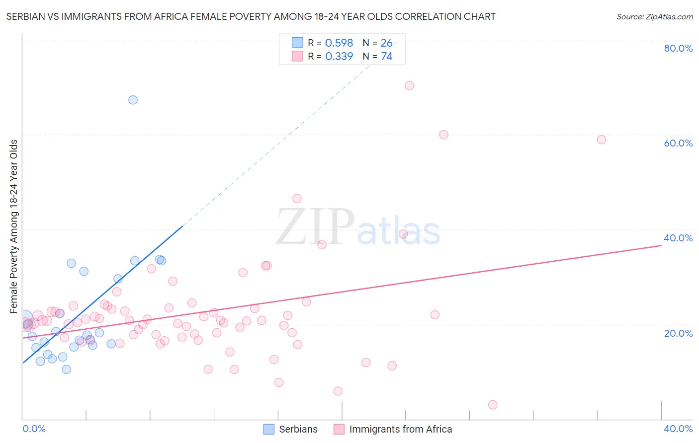 Serbian vs Immigrants from Africa Female Poverty Among 18-24 Year Olds