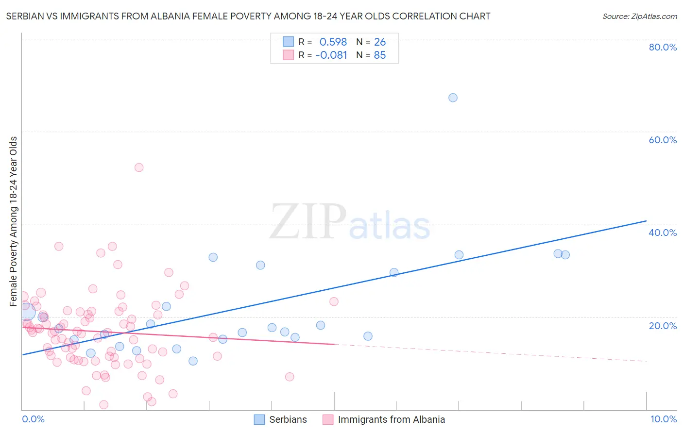 Serbian vs Immigrants from Albania Female Poverty Among 18-24 Year Olds