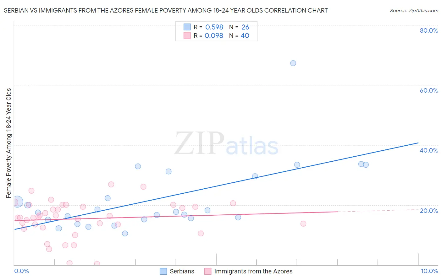 Serbian vs Immigrants from the Azores Female Poverty Among 18-24 Year Olds