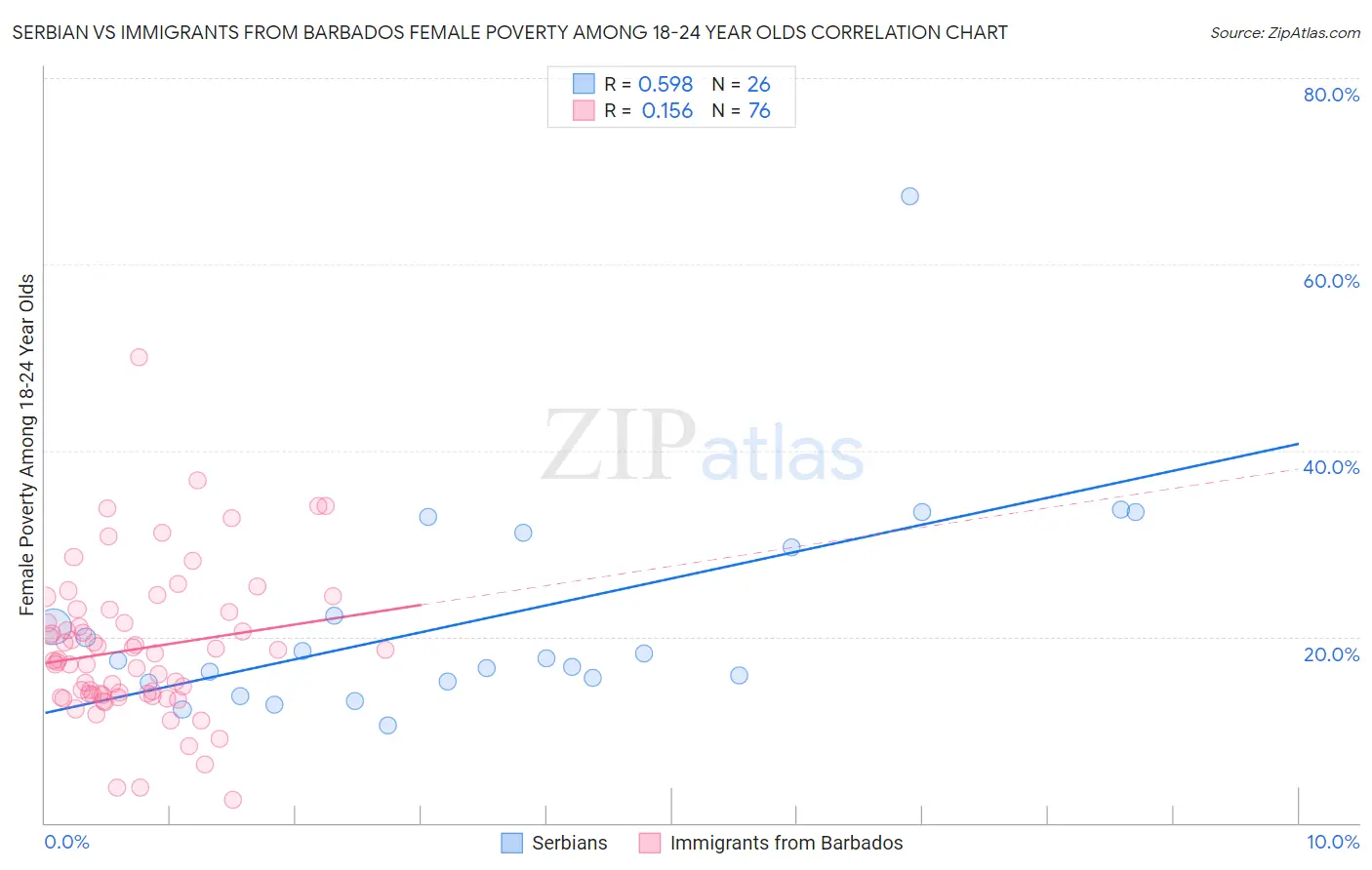 Serbian vs Immigrants from Barbados Female Poverty Among 18-24 Year Olds