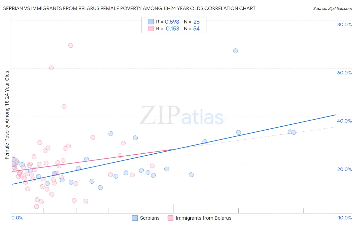 Serbian vs Immigrants from Belarus Female Poverty Among 18-24 Year Olds