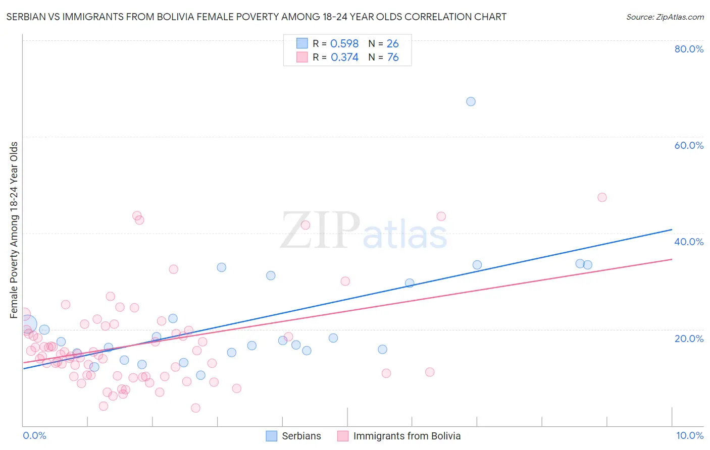 Serbian vs Immigrants from Bolivia Female Poverty Among 18-24 Year Olds