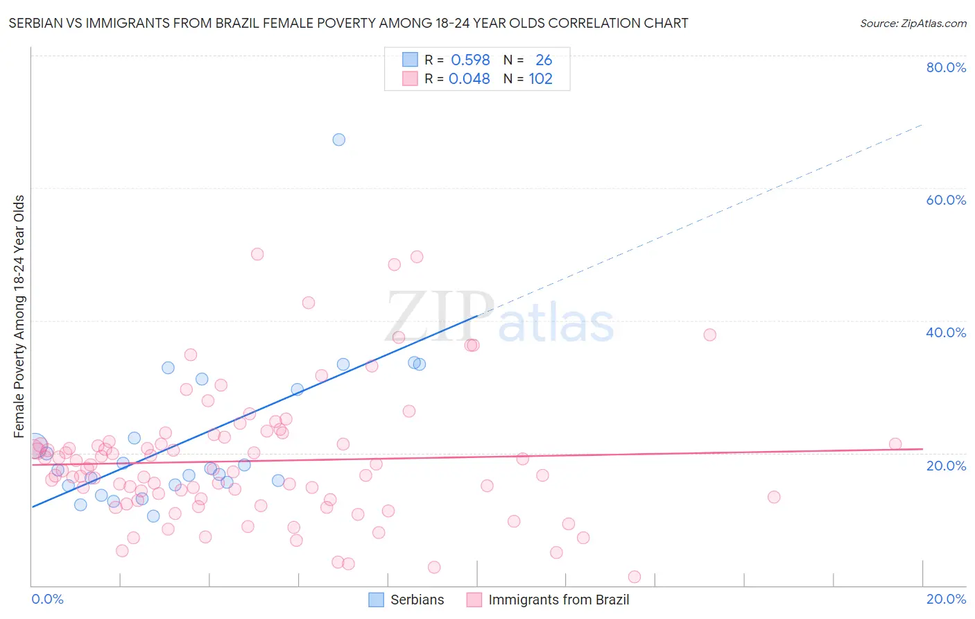 Serbian vs Immigrants from Brazil Female Poverty Among 18-24 Year Olds