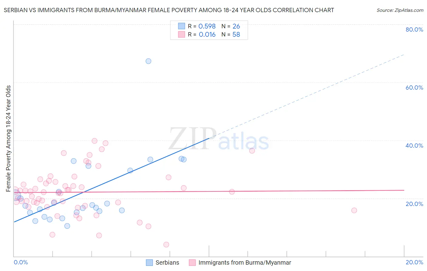 Serbian vs Immigrants from Burma/Myanmar Female Poverty Among 18-24 Year Olds