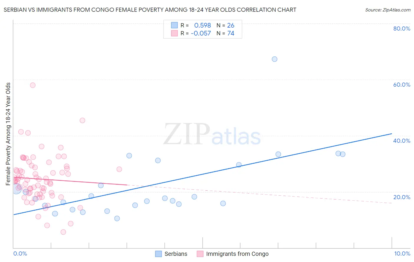 Serbian vs Immigrants from Congo Female Poverty Among 18-24 Year Olds