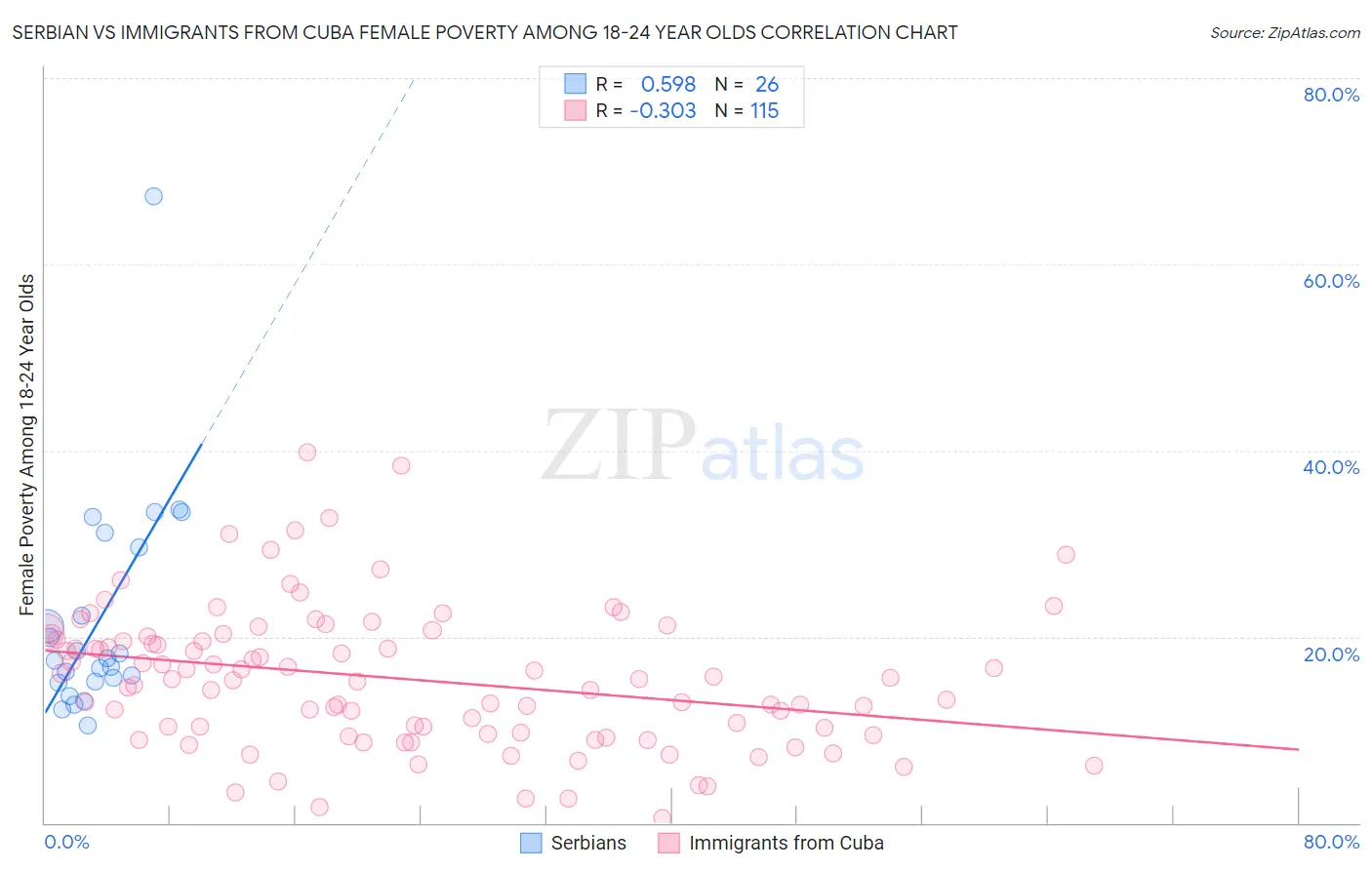 Serbian vs Immigrants from Cuba Female Poverty Among 18-24 Year Olds