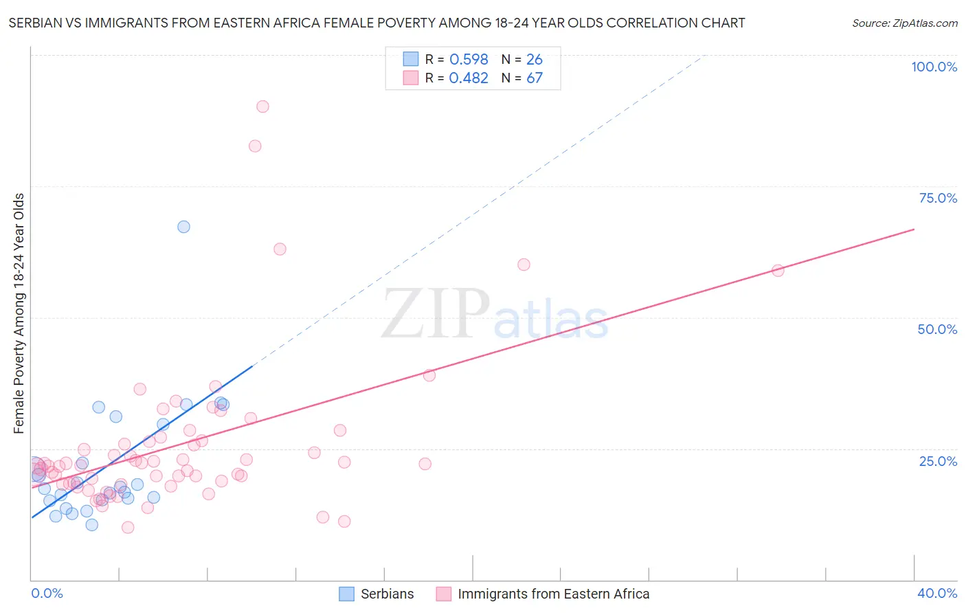 Serbian vs Immigrants from Eastern Africa Female Poverty Among 18-24 Year Olds