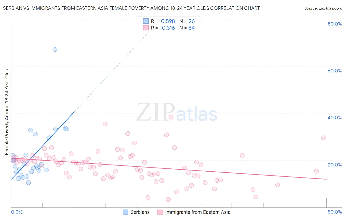 Serbian vs Immigrants from Eastern Asia Female Poverty Among 18-24 Year Olds