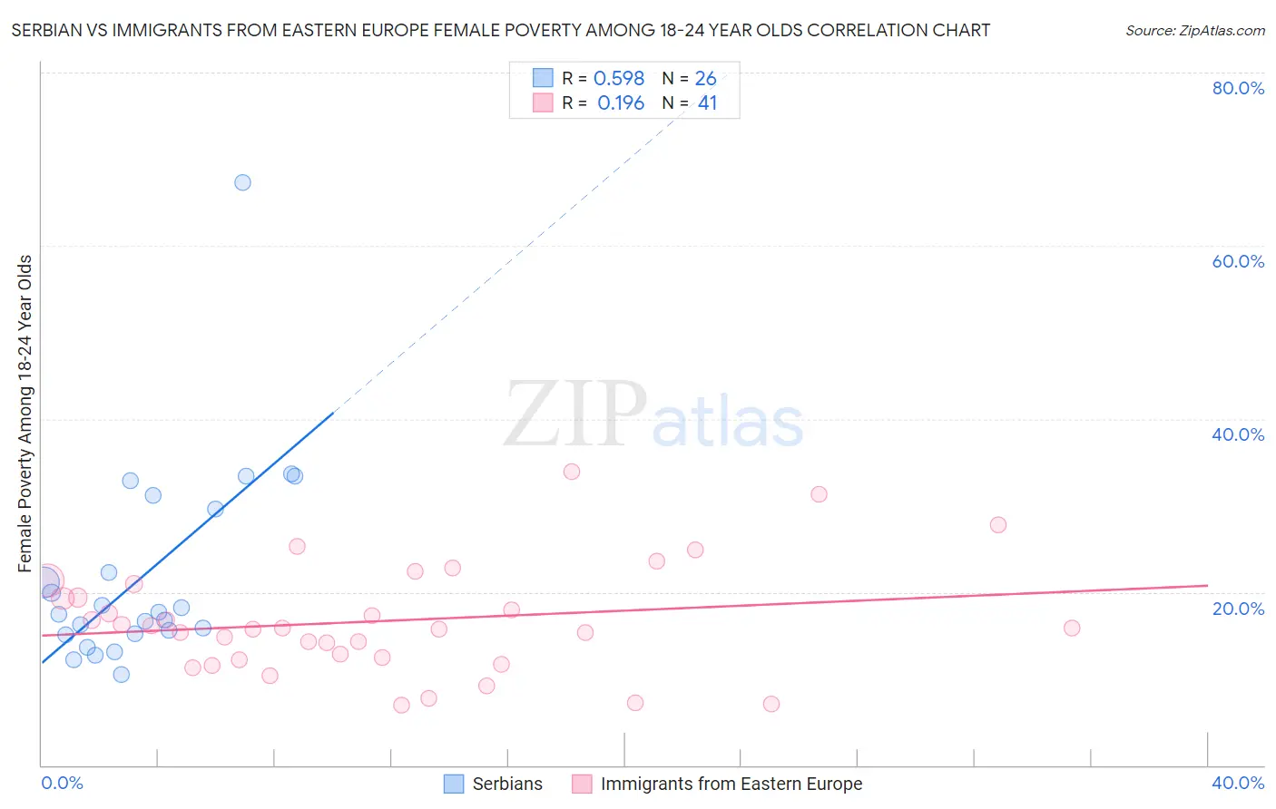 Serbian vs Immigrants from Eastern Europe Female Poverty Among 18-24 Year Olds