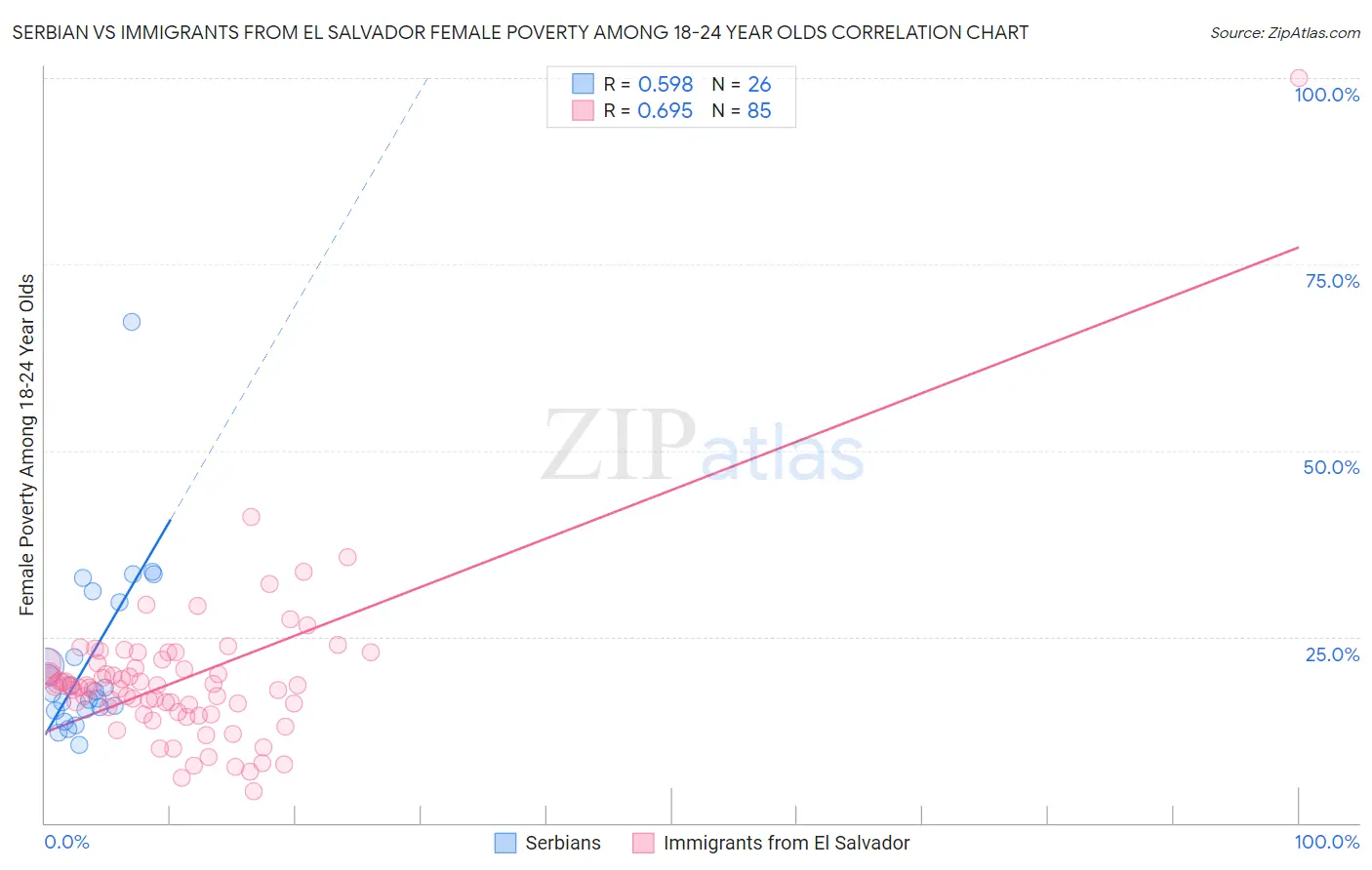 Serbian vs Immigrants from El Salvador Female Poverty Among 18-24 Year Olds