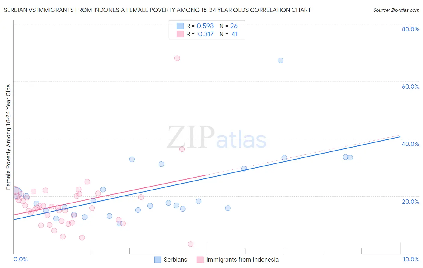 Serbian vs Immigrants from Indonesia Female Poverty Among 18-24 Year Olds