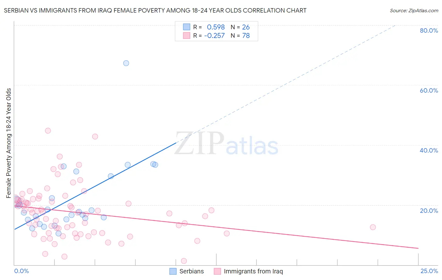 Serbian vs Immigrants from Iraq Female Poverty Among 18-24 Year Olds