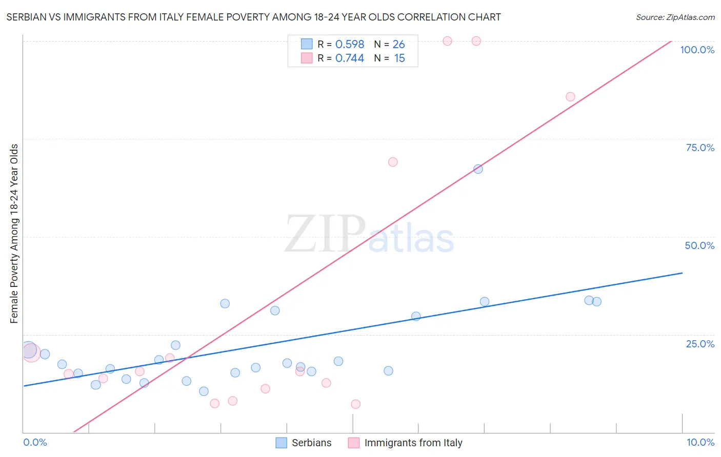 Serbian vs Immigrants from Italy Female Poverty Among 18-24 Year Olds