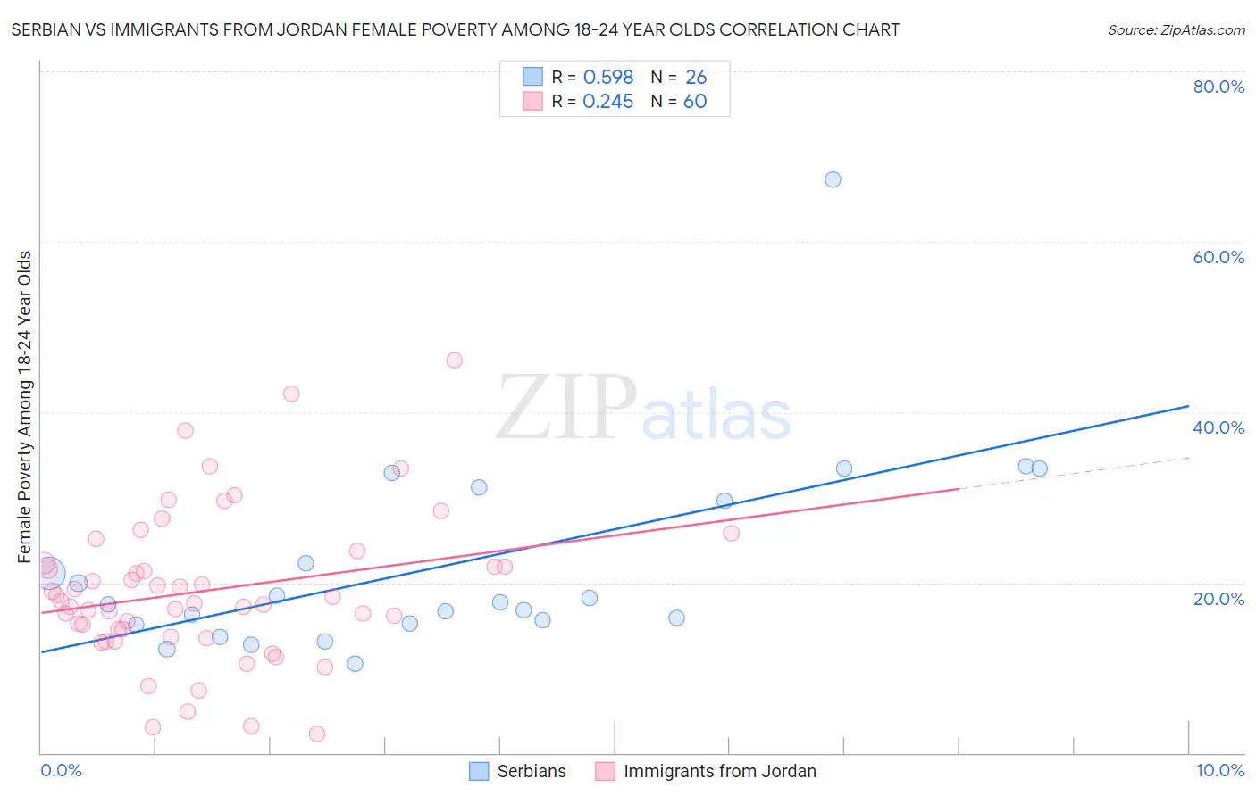 Serbian vs Immigrants from Jordan Female Poverty Among 18-24 Year Olds