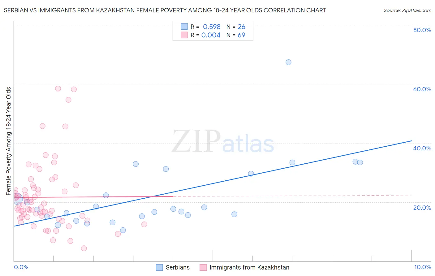 Serbian vs Immigrants from Kazakhstan Female Poverty Among 18-24 Year Olds
