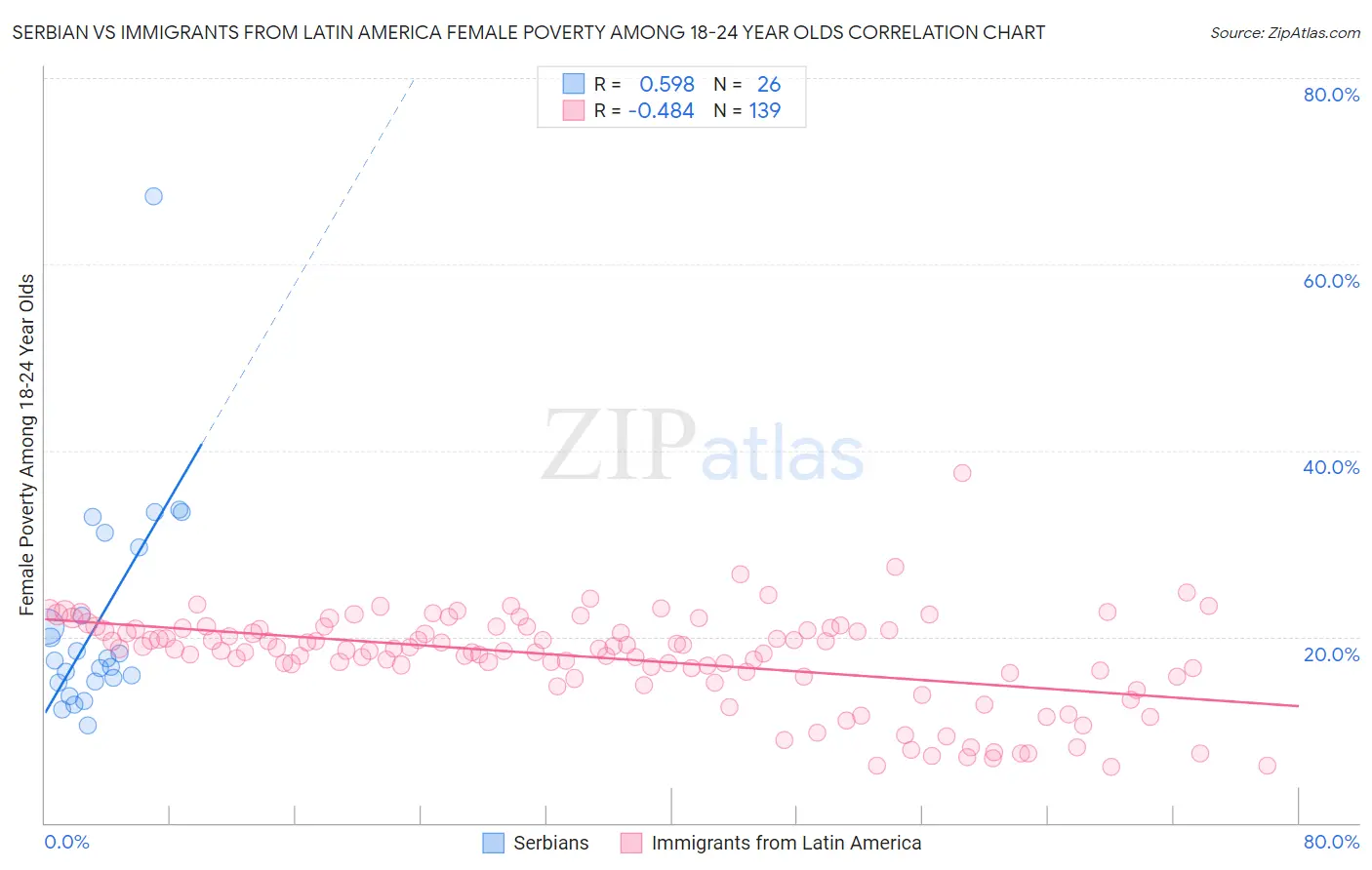 Serbian vs Immigrants from Latin America Female Poverty Among 18-24 Year Olds