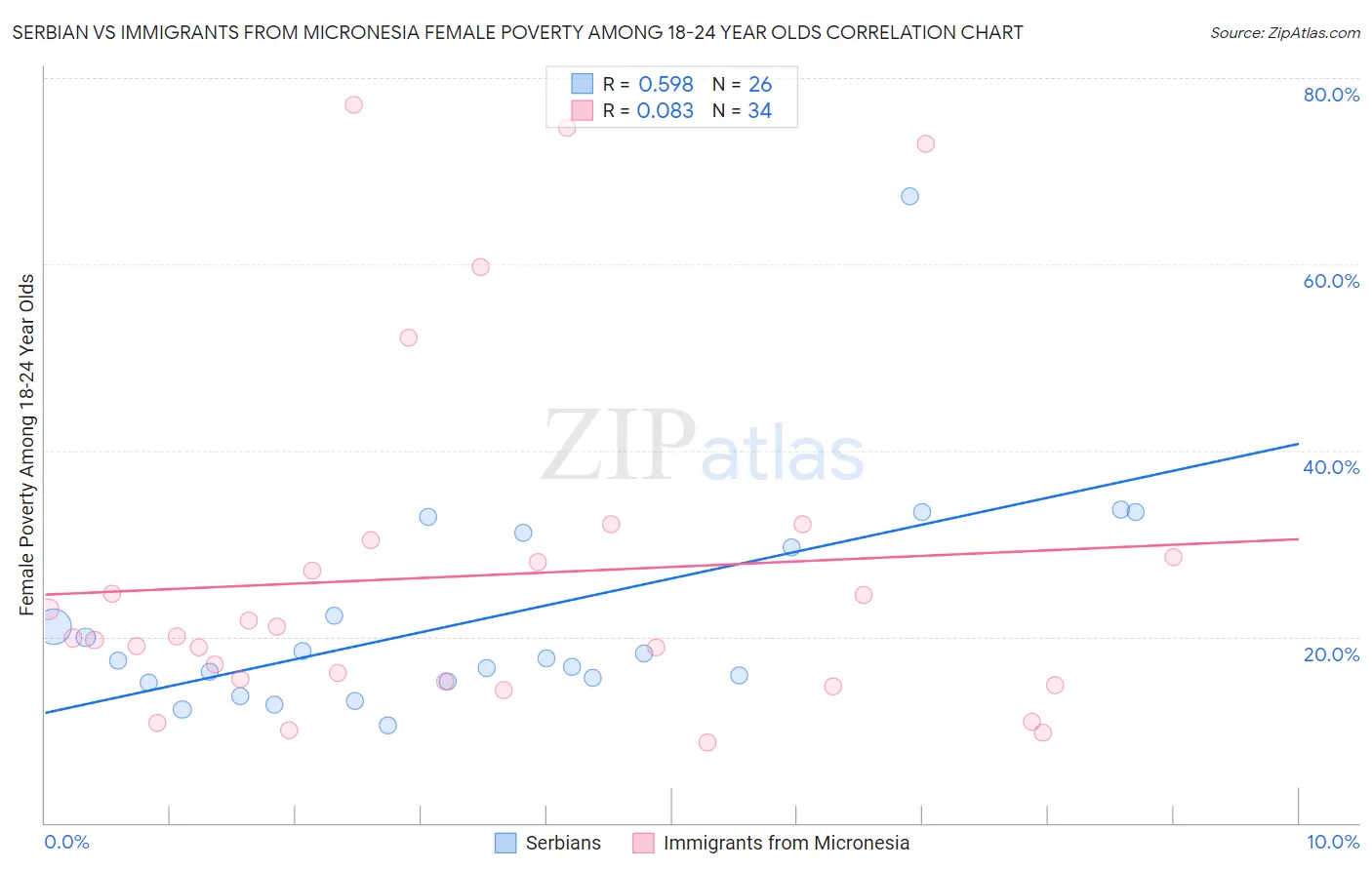 Serbian vs Immigrants from Micronesia Female Poverty Among 18-24 Year Olds