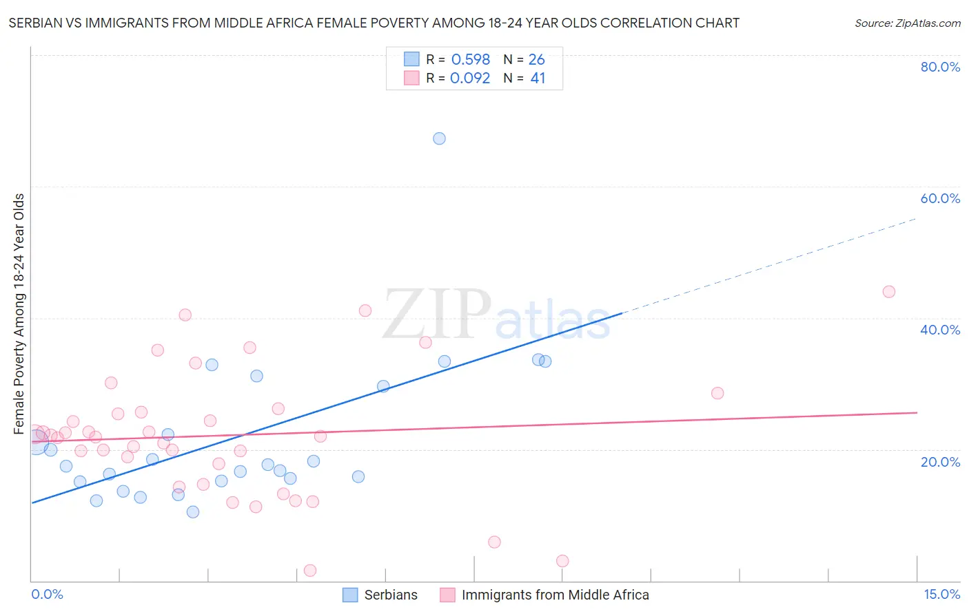 Serbian vs Immigrants from Middle Africa Female Poverty Among 18-24 Year Olds