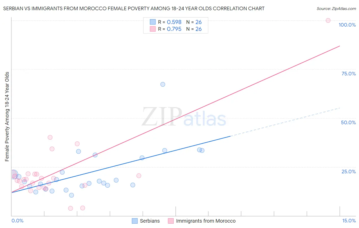 Serbian vs Immigrants from Morocco Female Poverty Among 18-24 Year Olds