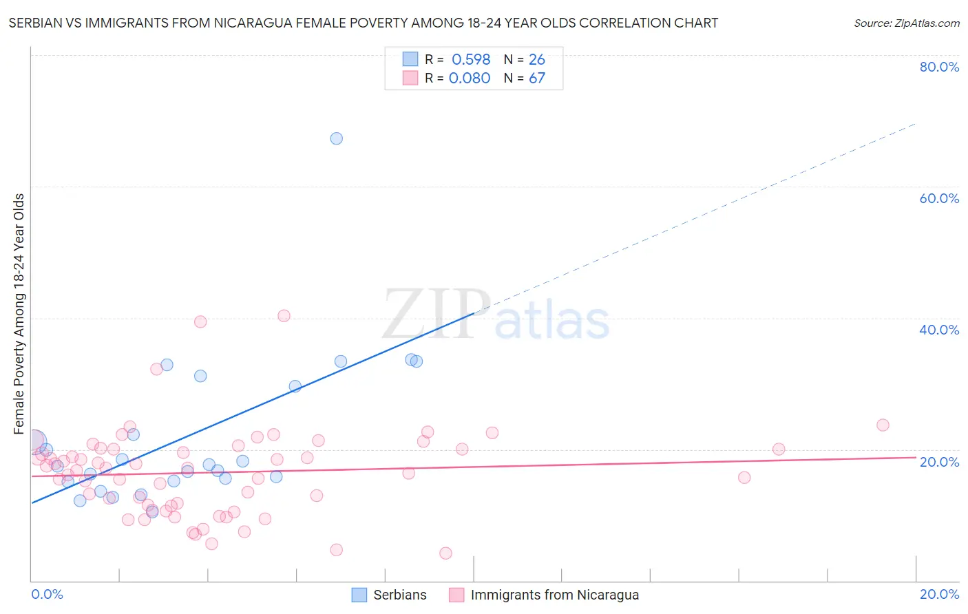 Serbian vs Immigrants from Nicaragua Female Poverty Among 18-24 Year Olds