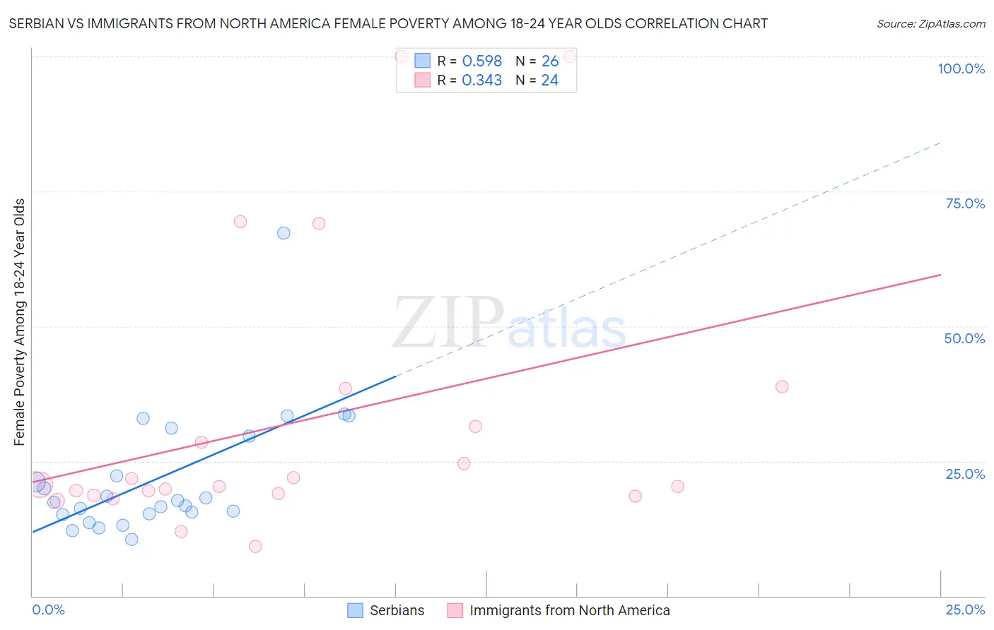 Serbian vs Immigrants from North America Female Poverty Among 18-24 Year Olds