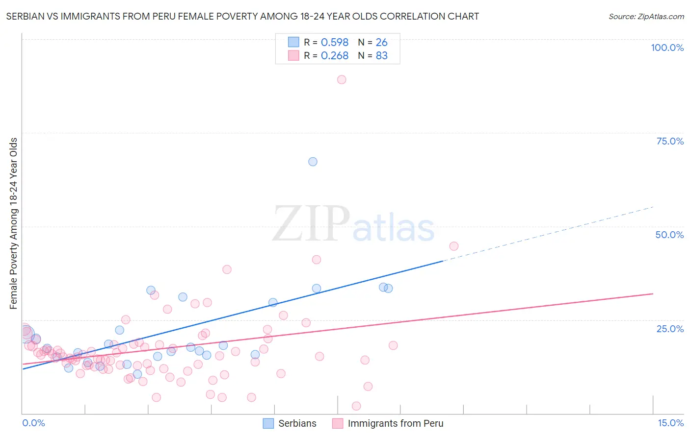 Serbian vs Immigrants from Peru Female Poverty Among 18-24 Year Olds