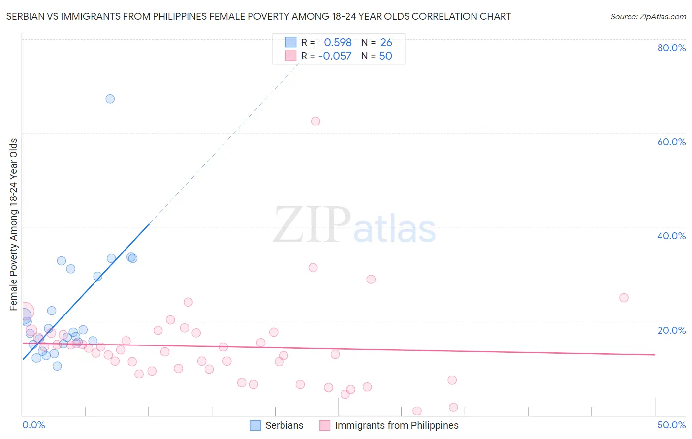 Serbian vs Immigrants from Philippines Female Poverty Among 18-24 Year Olds