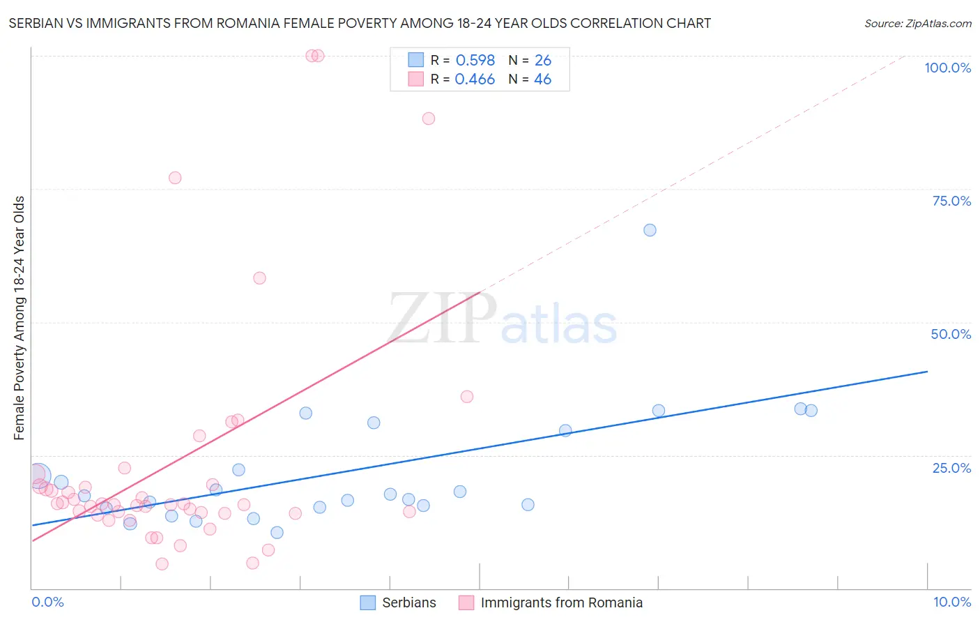 Serbian vs Immigrants from Romania Female Poverty Among 18-24 Year Olds