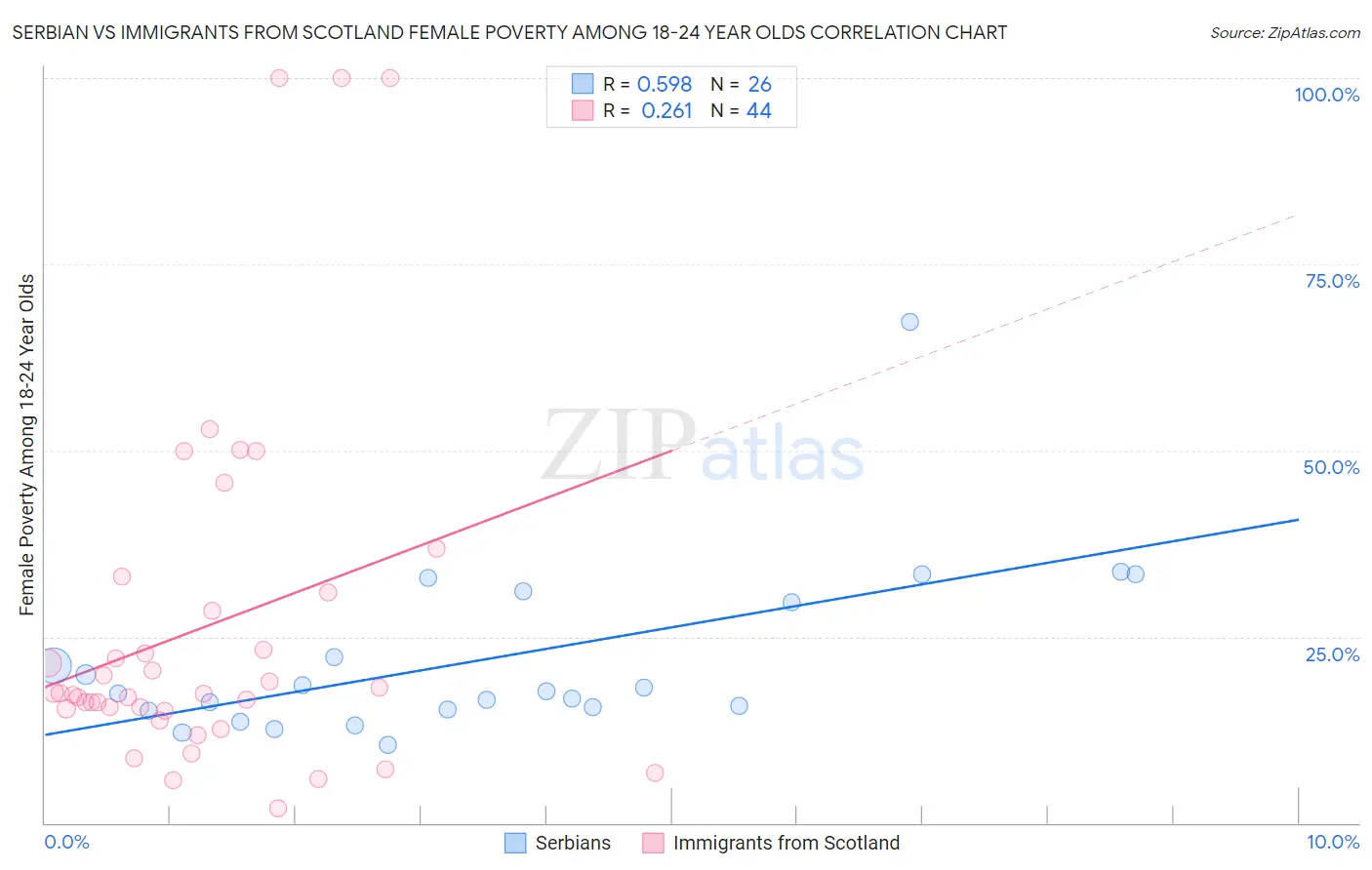 Serbian vs Immigrants from Scotland Female Poverty Among 18-24 Year Olds