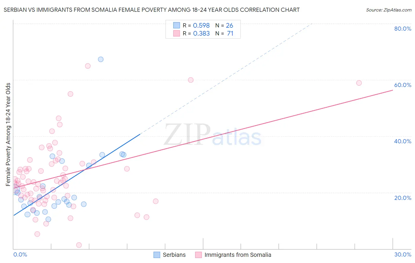 Serbian vs Immigrants from Somalia Female Poverty Among 18-24 Year Olds