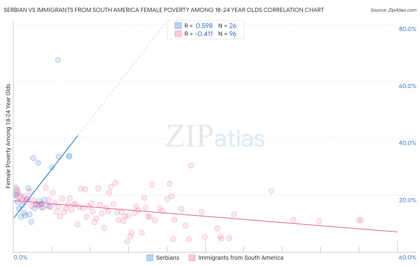 Serbian vs Immigrants from South America Female Poverty Among 18-24 Year Olds