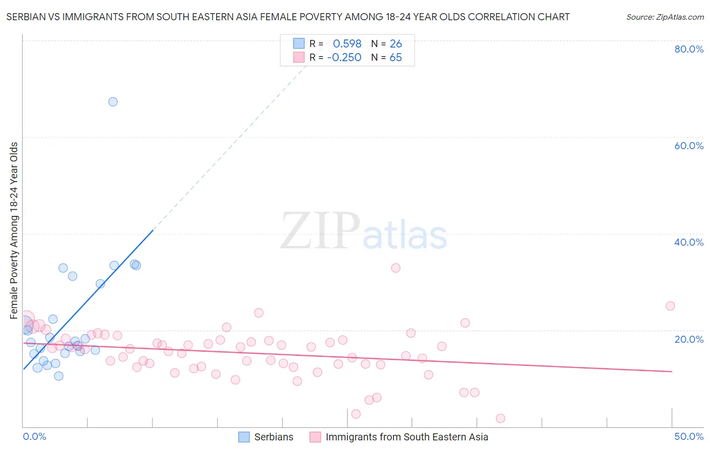 Serbian vs Immigrants from South Eastern Asia Female Poverty Among 18-24 Year Olds