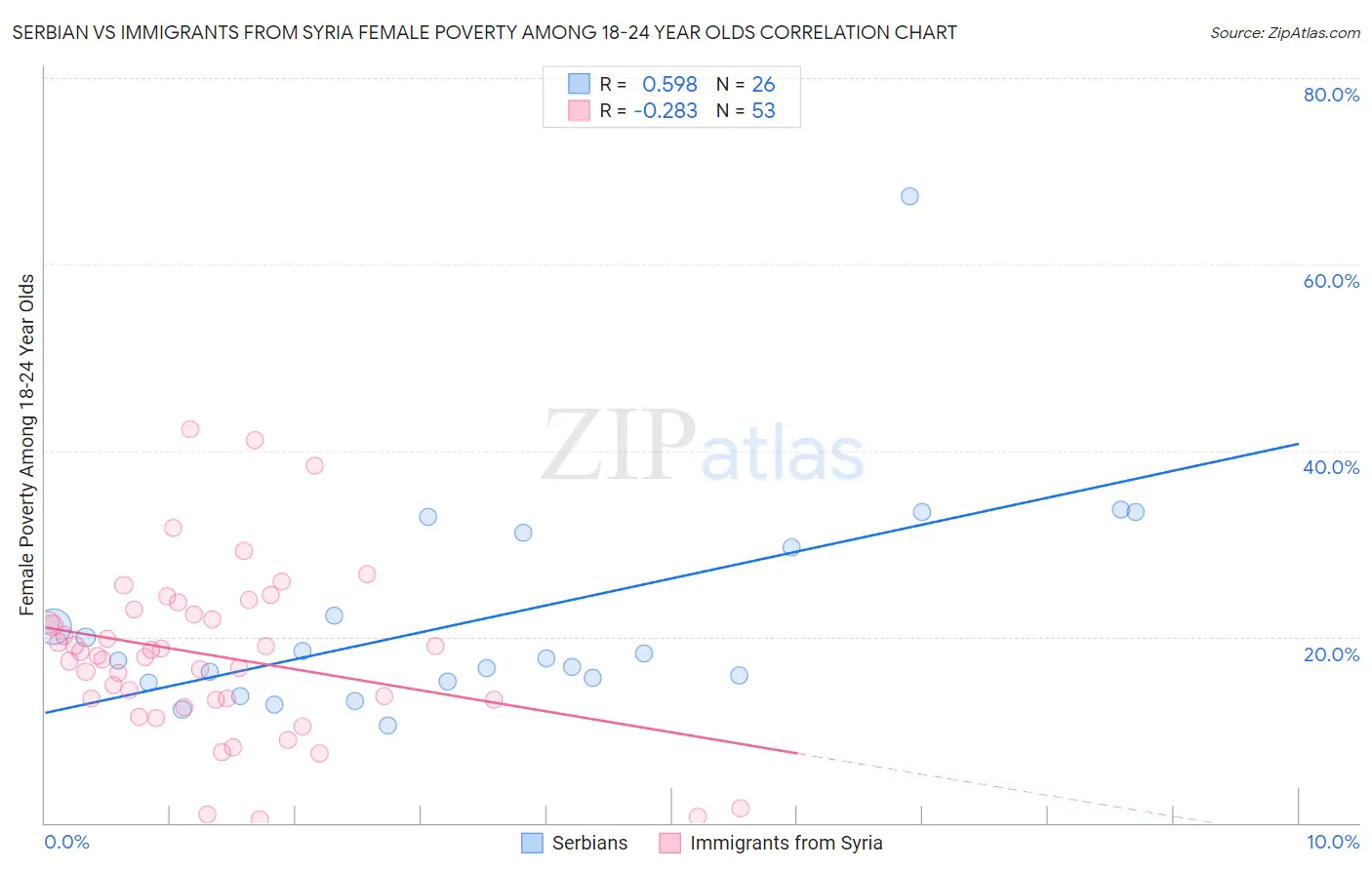 Serbian vs Immigrants from Syria Female Poverty Among 18-24 Year Olds