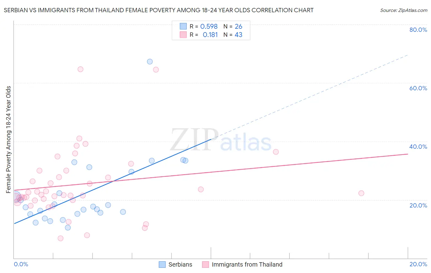 Serbian vs Immigrants from Thailand Female Poverty Among 18-24 Year Olds